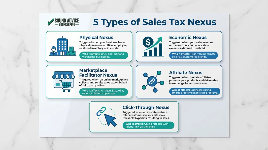 Five sales tax nexus types comparison infographic physical economic marketplace affiliate click-through