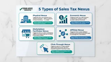 Five sales tax nexus types comparison infographic physical economic marketplace affiliate click-through