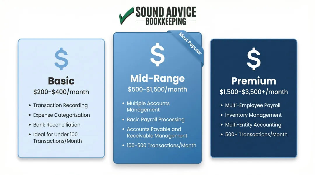 Three-tier monthly bookkeeping cost breakdown from basic to premium 2026