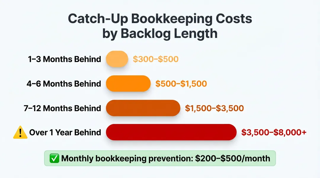 Catch-up bookkeeping cost by months of backlog from one month to over one year