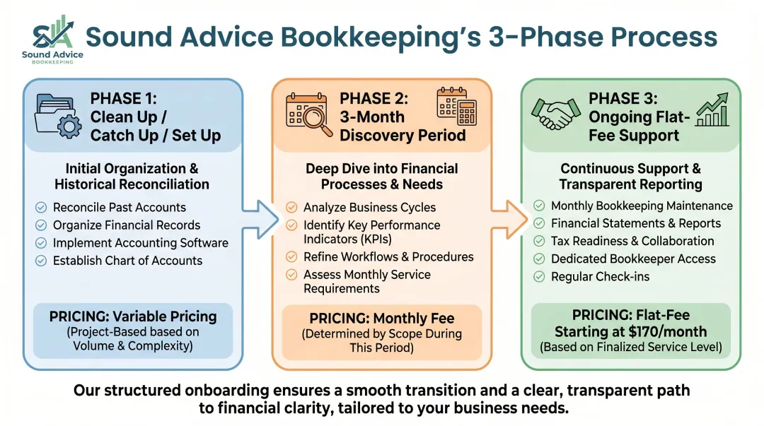 Sound Advice Bookkeeping 3-phase onboarding process pricing breakdown visual