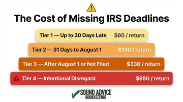 IRS late information return penalty tiers escalating cost breakdown infographic