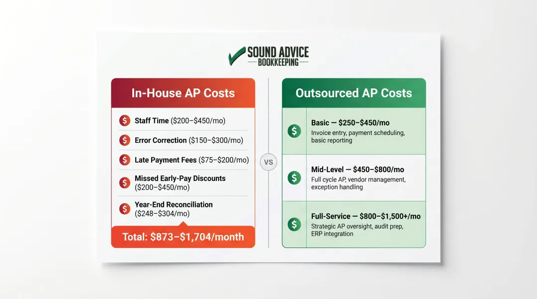 In-house versus outsourced dental AP cost comparison three-tier pricing breakdown