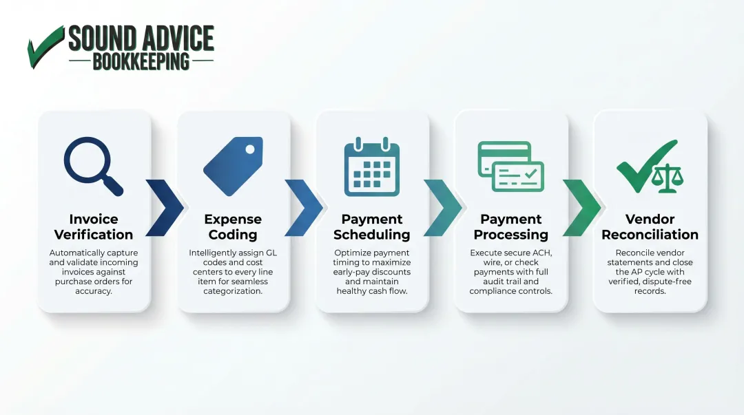 Five-step full-cycle dental accounts payable process flow from invoice to reconciliation