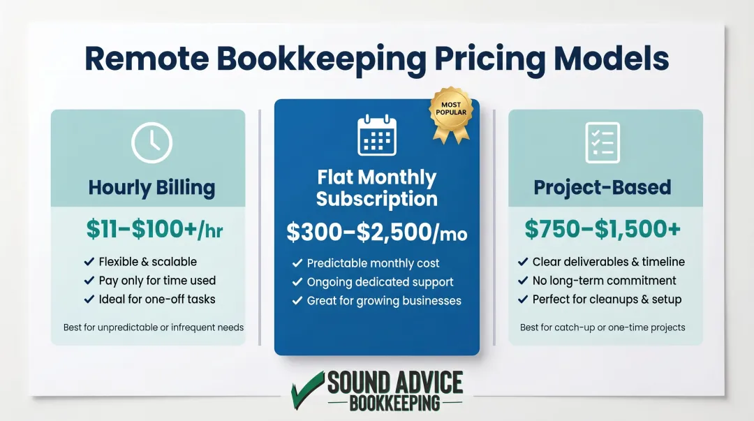 Three remote bookkeeper pricing models comparison infographic hourly flat project-based