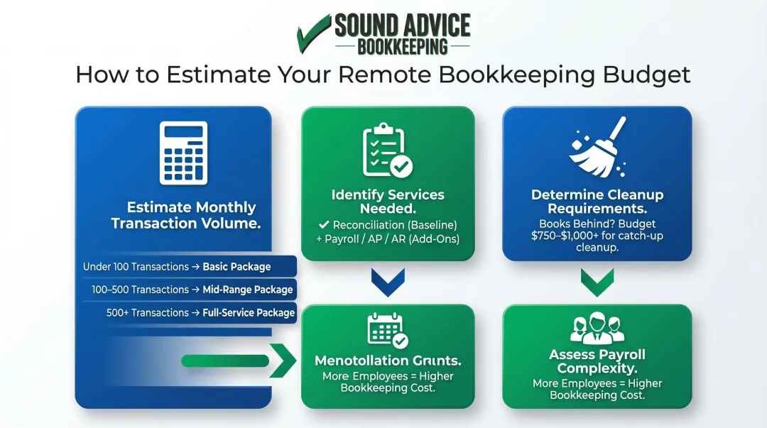 Four-step remote bookkeeping budget self-assessment process flow for small businesses