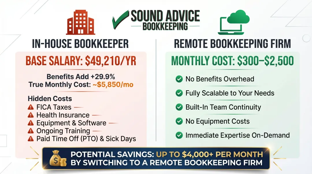 Remote bookkeeping versus in-house bookkeeper true monthly cost comparison chart