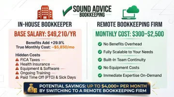 Remote bookkeeping versus in-house bookkeeper true monthly cost comparison chart