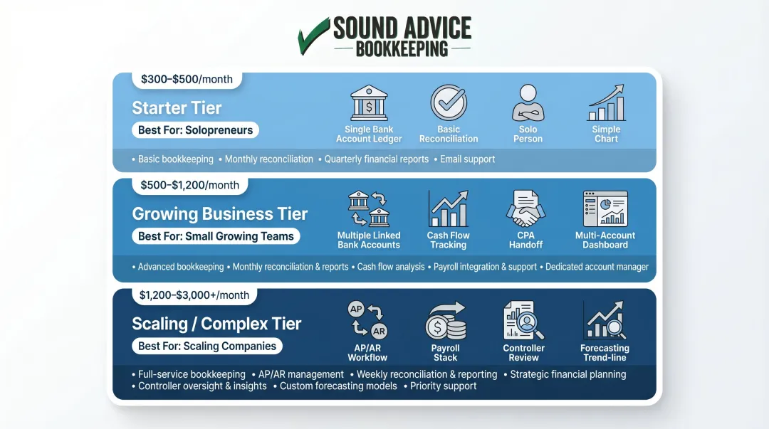 Three-tier outsourced bookkeeping service levels pricing features and ideal business size