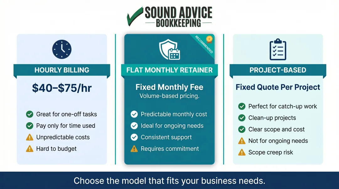 Three outsourced bookkeeping pricing models compared hourly monthly and project-based