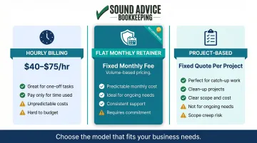 Three outsourced bookkeeping pricing models compared hourly monthly and project-based