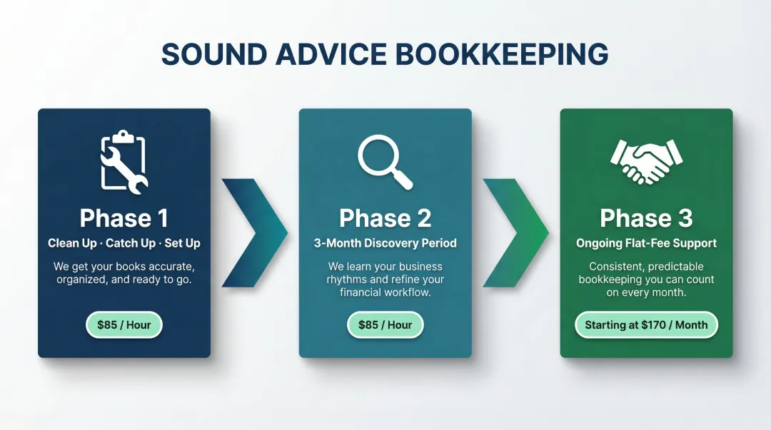 Sound Advice Bookkeeping three-phase onboarding process flow for real estate agents