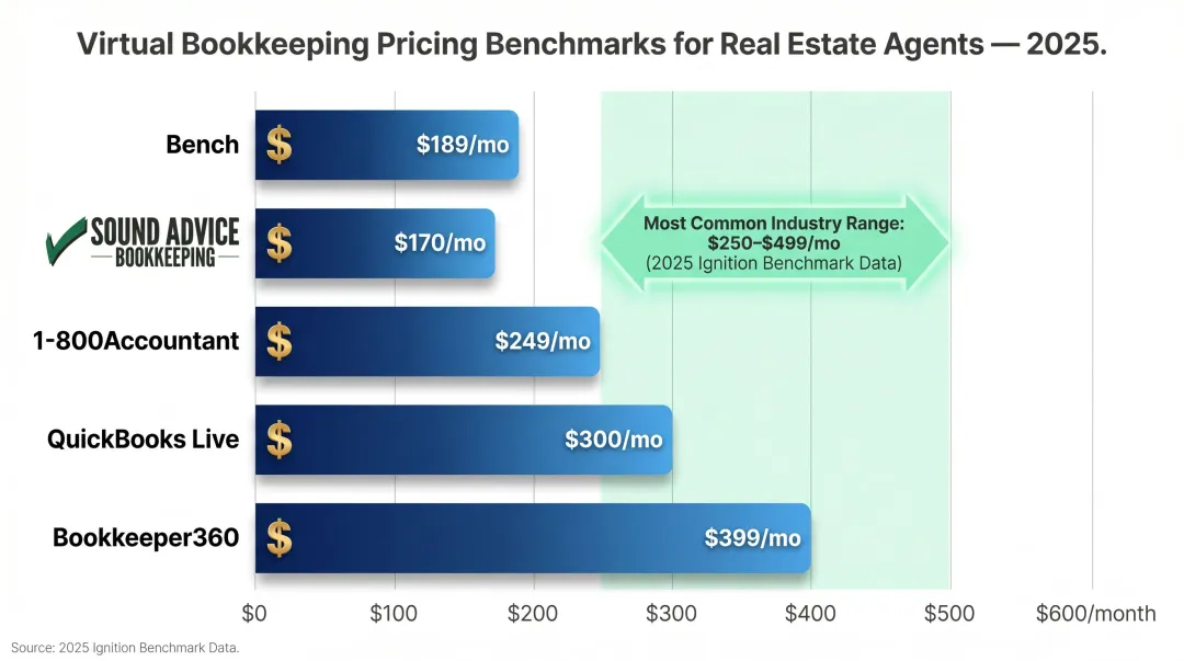 Monthly bookkeeping pricing benchmark comparison chart for self-employed real estate agents