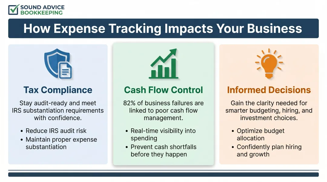 Three critical business expense tracking impact areas tax cash flow decisions infographic