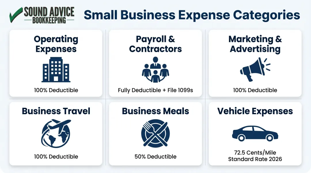 Small business expense categories breakdown with deductibility rules and mileage rates