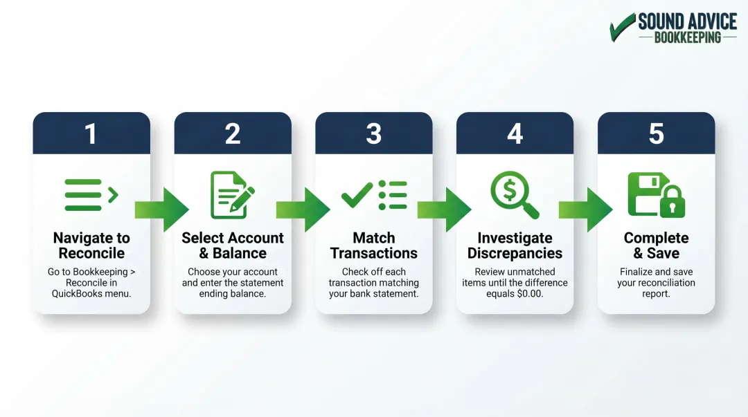 5-step QuickBooks bank reconciliation process flow from navigation to completion