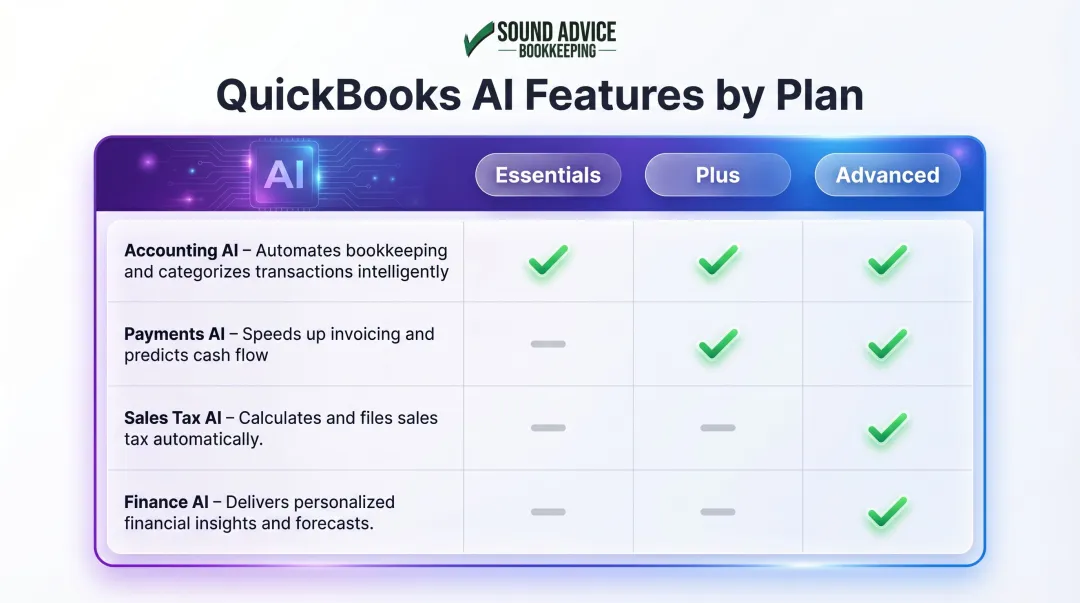 QuickBooks Intuit Assist AI features by plan tier comparison chart