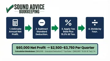 Four-step quarterly estimated tax calculation method for self-employed creative entrepreneurs