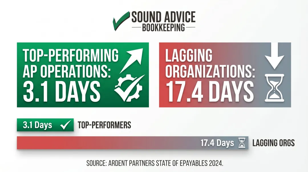 AP invoice processing cycle time comparison top performers versus lagging organizations