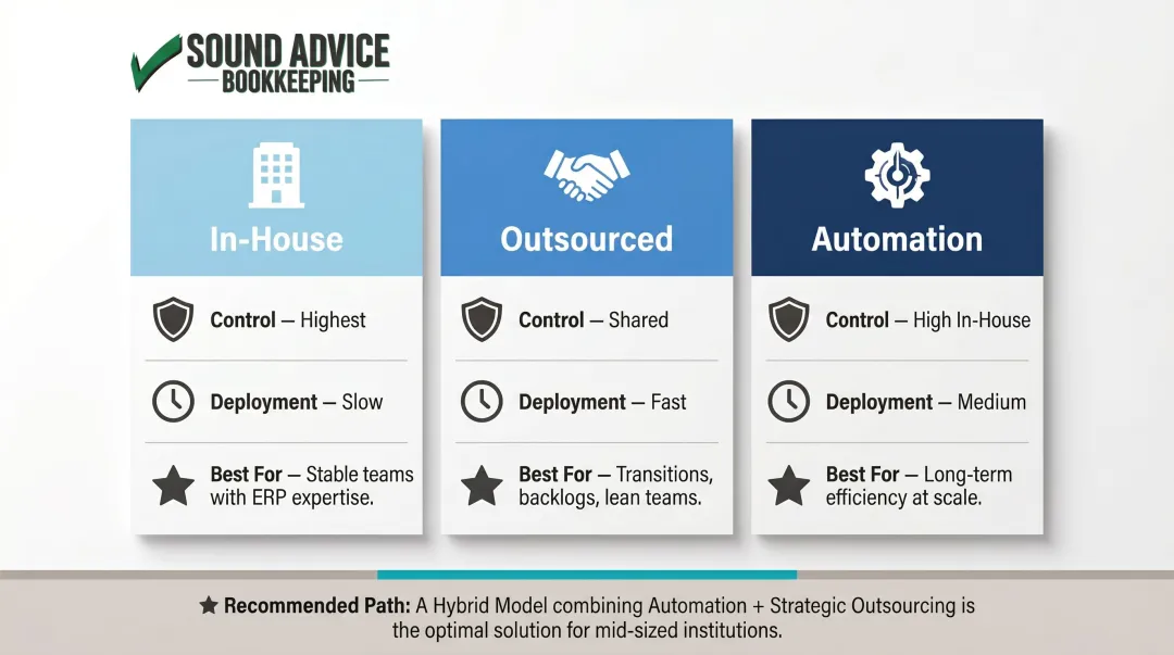 Three higher education AP model comparison in-house outsourced and automated approaches