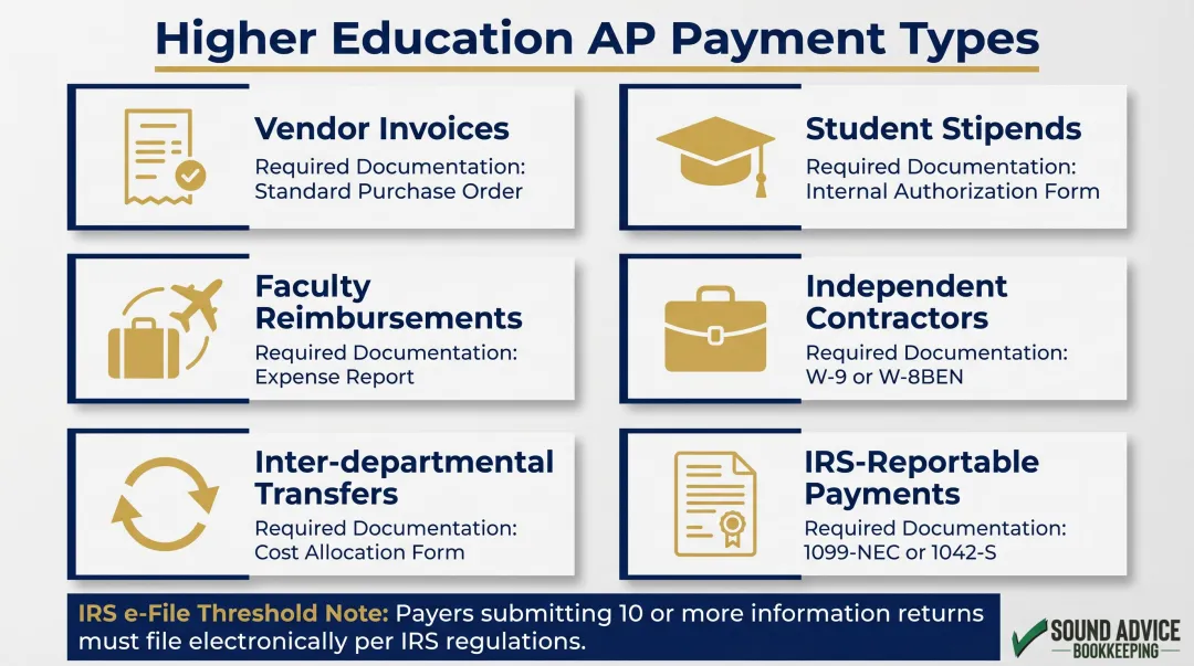Higher education AP payment types and required tax documentation by category