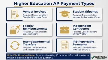 Higher education AP payment types and required tax documentation by category