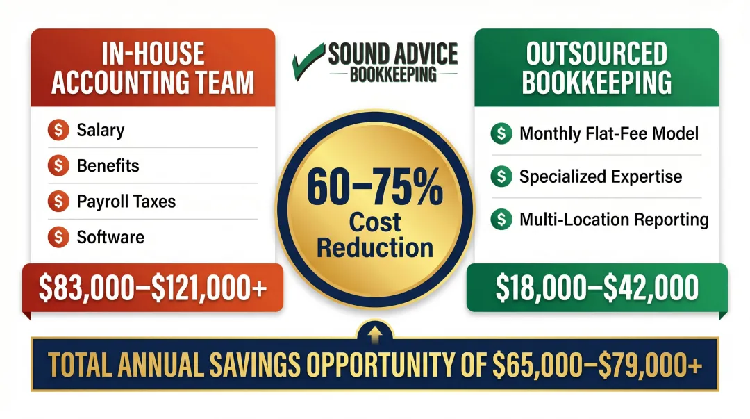 In-house versus outsourced franchise bookkeeping annual cost comparison side-by-side infographic