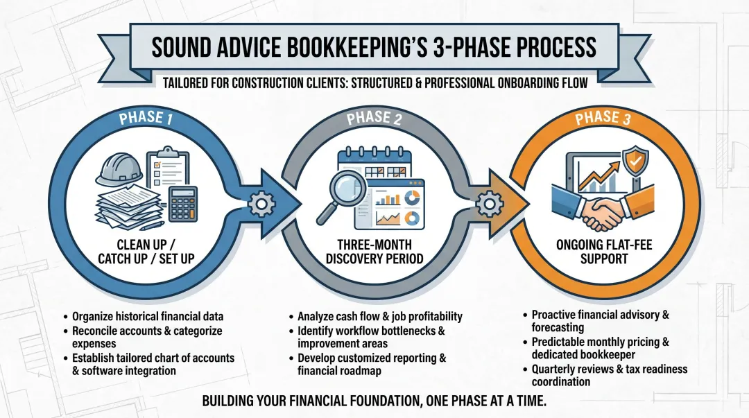 Sound Advice Bookkeeping three-phase onboarding process for construction clients