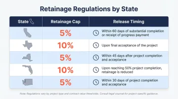 State retainage laws comparison table showing caps and release timing by state