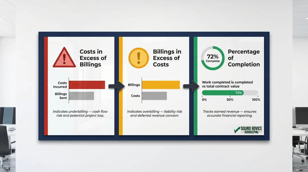 Three key WIP reporting metrics underbillings overbillings and percentage completion explained