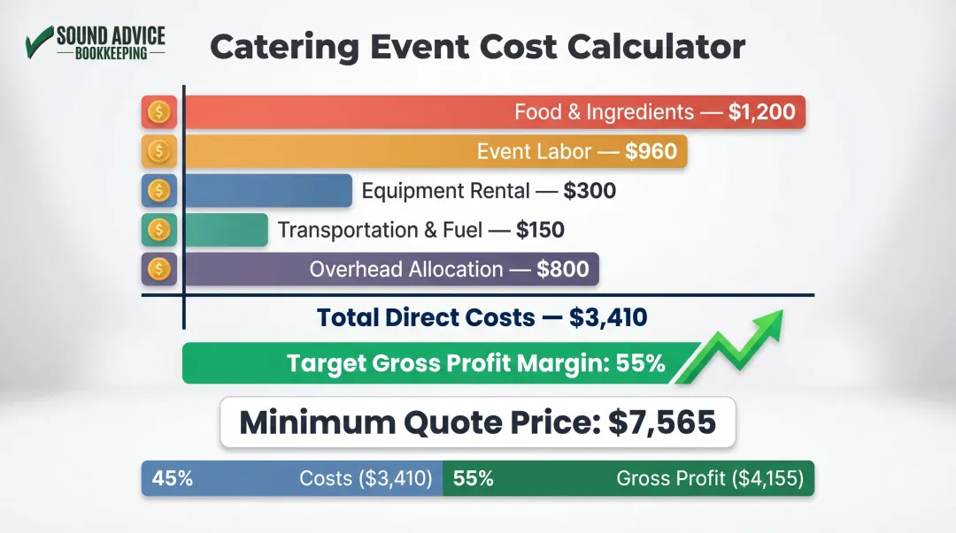 Catering event cost calculation breakdown showing total costs and minimum quote price