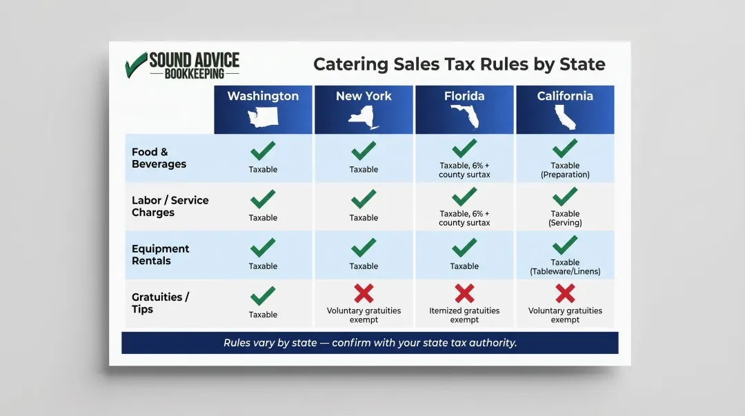 State-by-state catering sales tax rules comparison chart for four major U.S. states