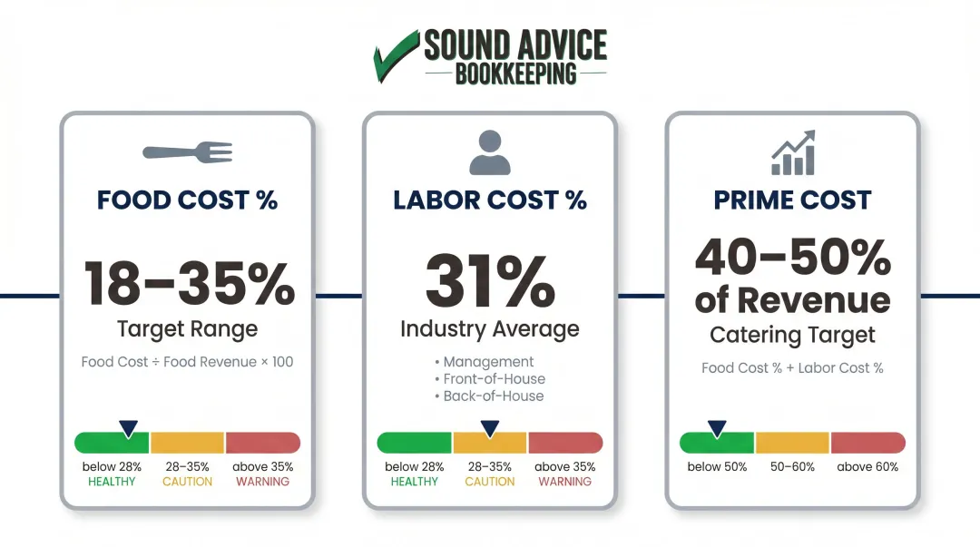 Three essential catering financial metrics food cost labor cost prime cost breakdown