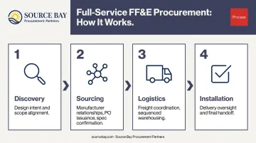 Four-phase FF&amp;E procurement partner process from discovery to installation flow diagram