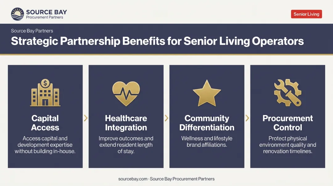Four strategic partnership growth levers for senior living operators infographic