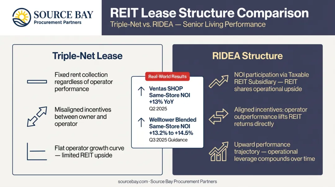 RIDEA structure versus triple-net lease NOI performance comparison infographic