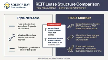 RIDEA structure versus triple-net lease NOI performance comparison infographic