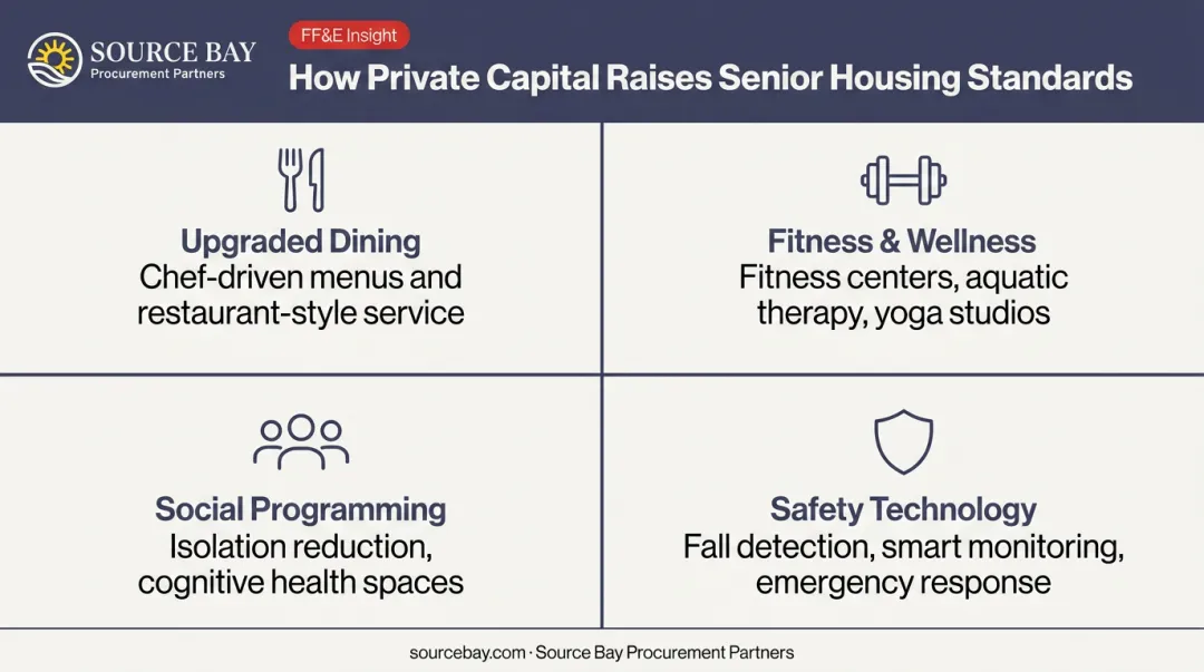Four private capital senior housing quality improvement categories with icons and descriptions
