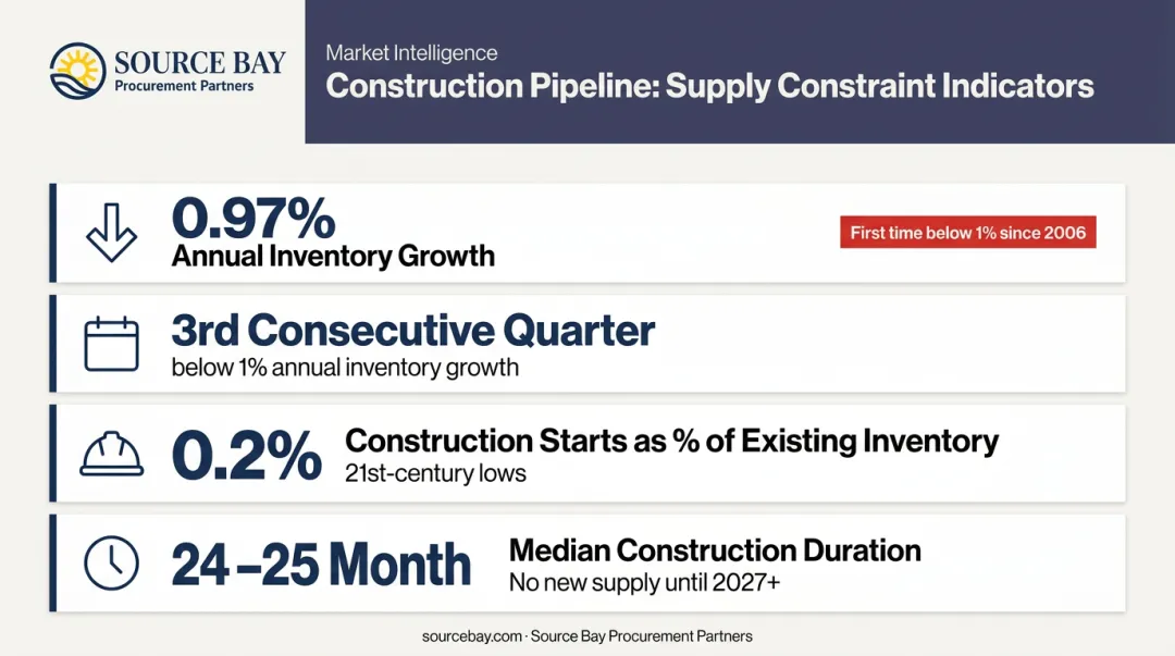 Senior housing construction pipeline decline statistics showing 2025 inventory and starts data