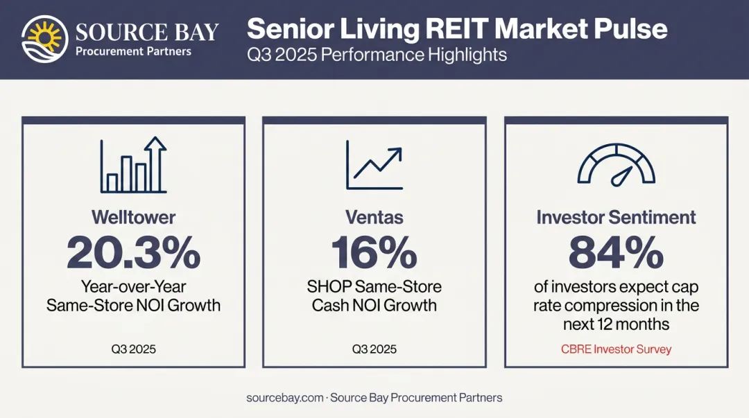 Senior housing REIT performance comparison showing NOI growth and cap rate investor survey data