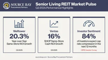 Senior housing REIT performance comparison showing NOI growth and cap rate investor survey data