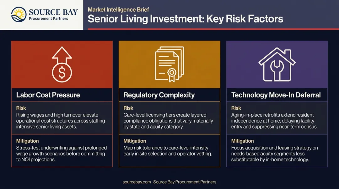 Three major senior housing investment risks with mitigation strategies side-by-side comparison
