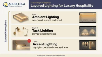 Three-layer luxury hotel room lighting system ambient task and accent infographic