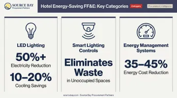 Hotel energy savings breakdown infographic showing LED lighting and EMS percentage reductions