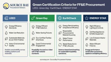 LEED Green Key EarthCheck ENERGY STAR hotel FF&amp;E certification requirements comparison chart