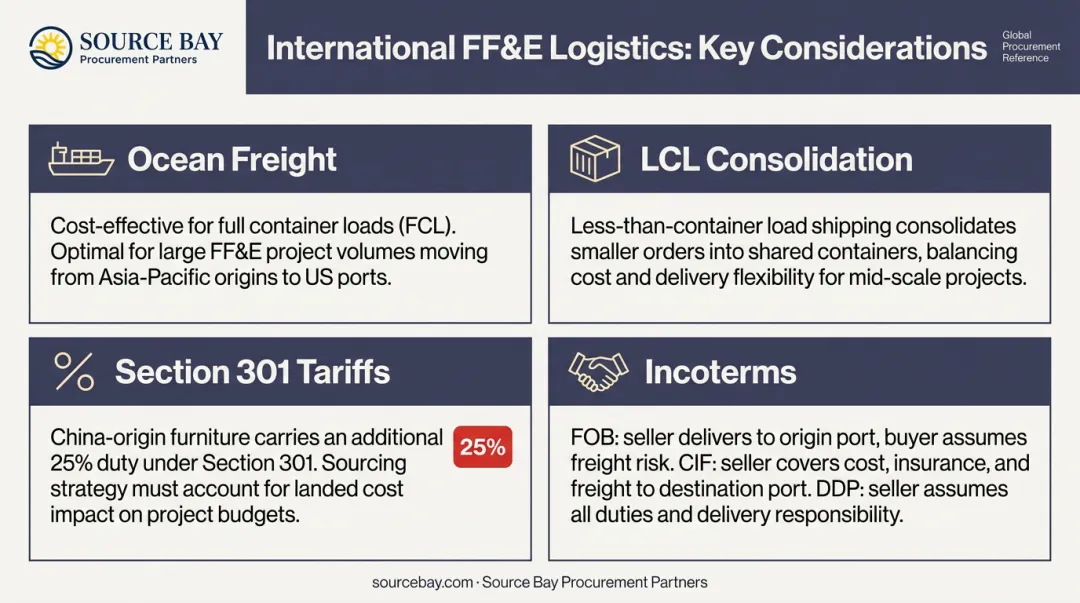 International hotel furniture logistics four key considerations from freight to Incoterms