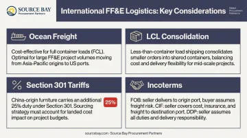 International hotel furniture logistics four key considerations from freight to Incoterms