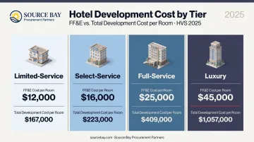 Hotel FF&amp;E cost per room comparison across four hotel tiers infographic