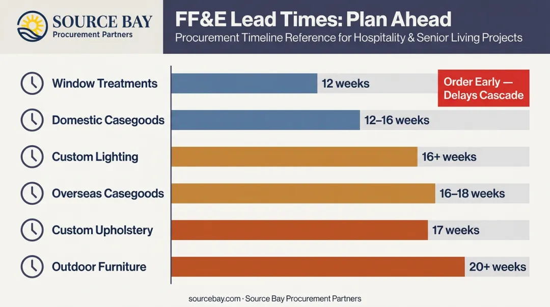 Hotel FF&amp;E lead times by category from domestic casegoods to outdoor furniture