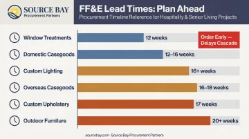Hotel FF&amp;E lead times by category from domestic casegoods to outdoor furniture